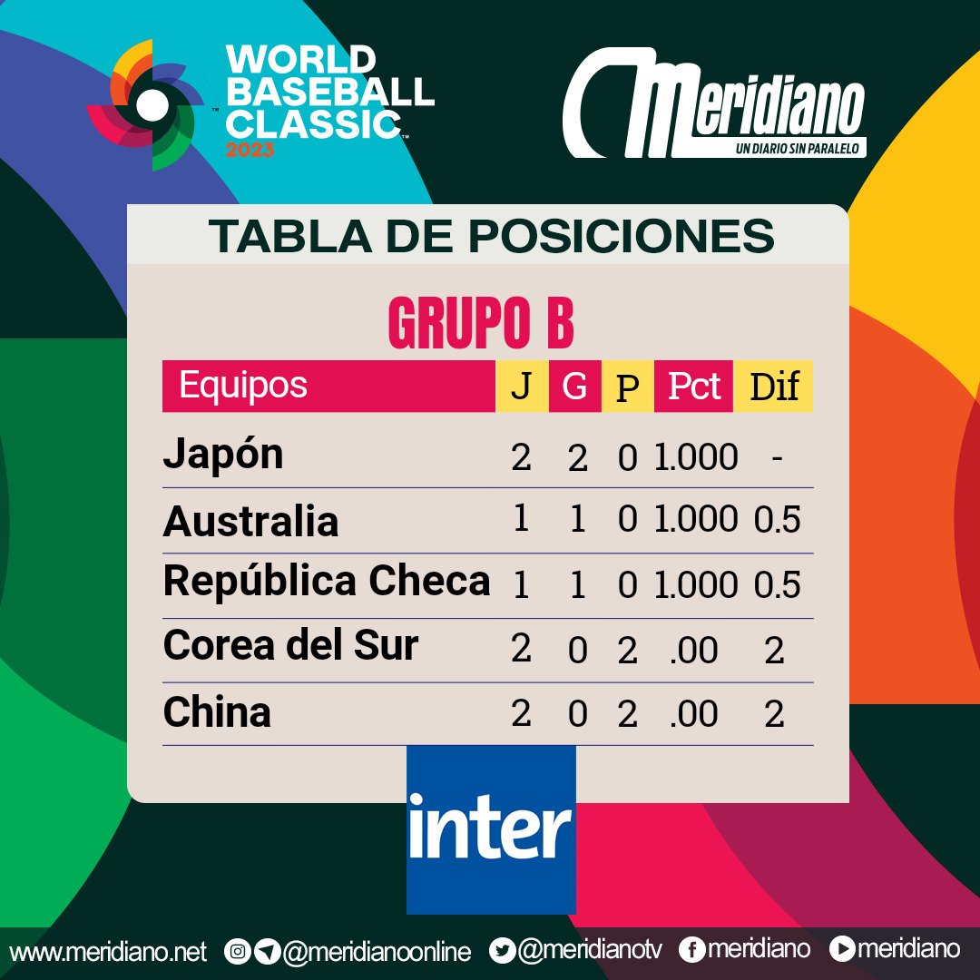 Meridianoonline's tweet photo. Así marchan los Grupos A y B del  Clásico Mundial de Beisbol ⚾🌎 https://t.co/vFB9ZV2q2M