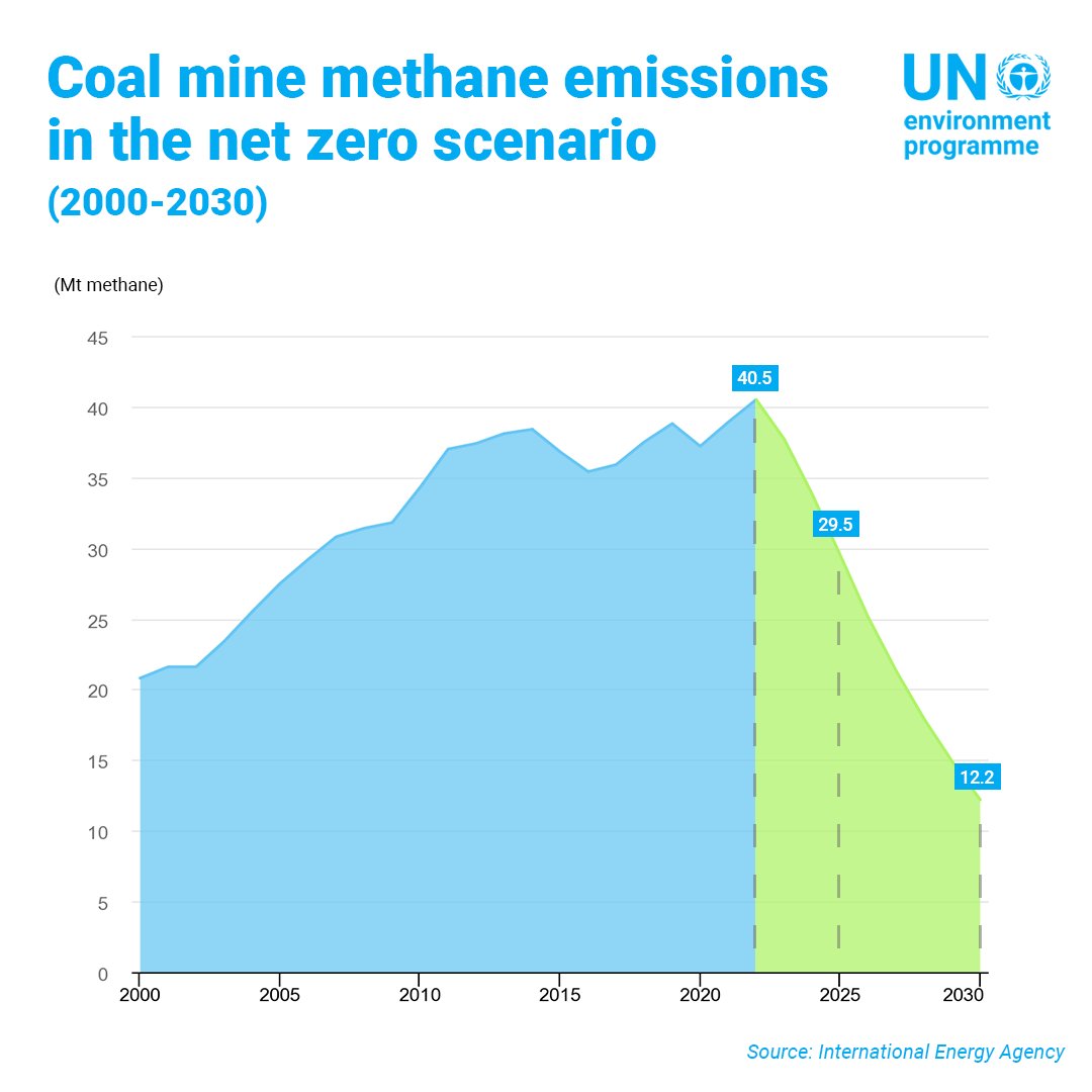 Metallurgical coal, used in steelmaking, accounts for 15% of total coal production.

Still, according to <a href="/IEA/">International Energy Agency</a>’s Global Methane Tracker 2023, it is linked to 25% of all #MethaneEmissions from coal mines.

➕ details: iea.org/data-and-stati…