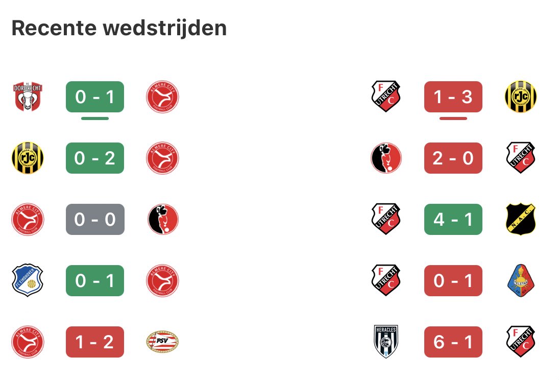 AlmereCityFans's tweet photo. #Matchfact Jong FC Utrecht wist van de laatste 5 duels er slechts 1 te winnen. Almere City FC daarin tegen verloor er slechts 1 in de laatste 5 duels. #almjut https://t.co/K4FLa587LO