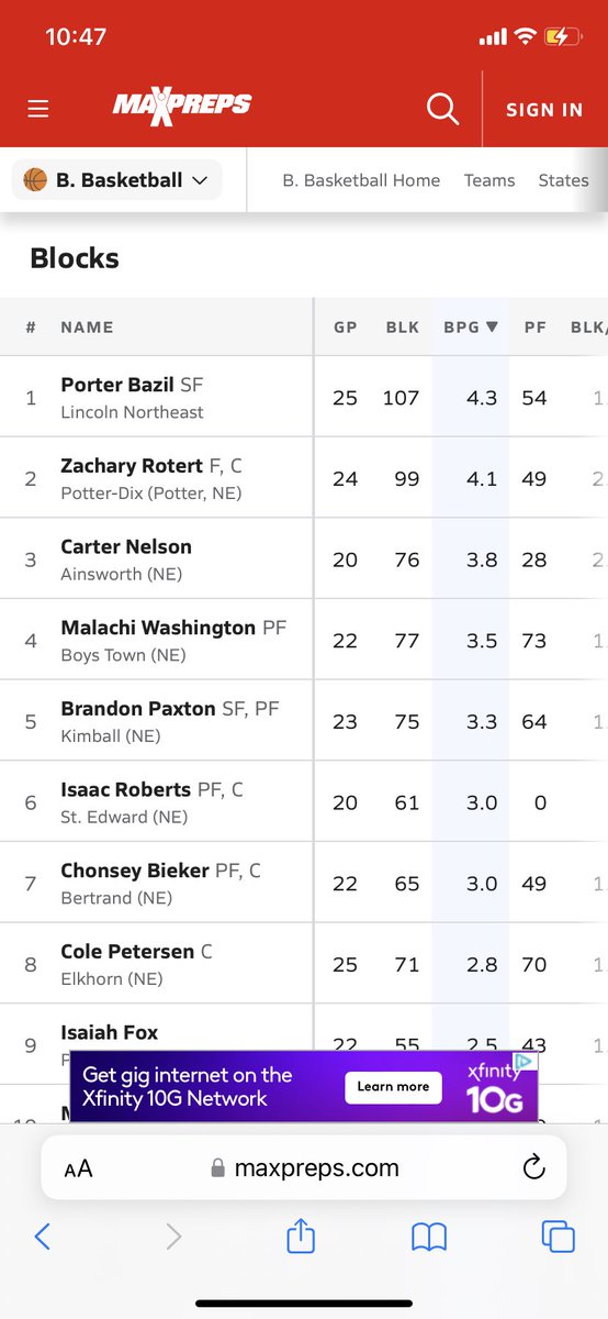 Austin Bazil (@bazil_austin) on Twitter photo <a href="/PorterBazil/">Porter Bazil</a> breaks his own single season record <a href="/LNEbbasketball/">Northeast Basketball</a> and the all time record <a href="/LNEbbasketball/">Northeast Basketball</a> by 72 block shots while being number one in all classes! <a href="/NebraskaSupreme/">Nebraska Supreme</a> @NxtProNE <a href="/piercebazil/">Pierce Bazil</a> <a href="/D_Poethig/">DP</a> <a href="/PorterBazil/">Porter Bazil</a> breaks his own single season record <a href="/LNEbbasketball/">Northeast Basketball</a> and the all time record <a href="/LNEbbasketball/">Northeast Basketball</a> by 72 block shots while being number one in all classes! <a href="/NebraskaSupreme/">Nebraska Supreme</a> @NxtProNE <a href="/piercebazil/">Pierce Bazil</a> <a href="/D_Poethig/">DP</a>