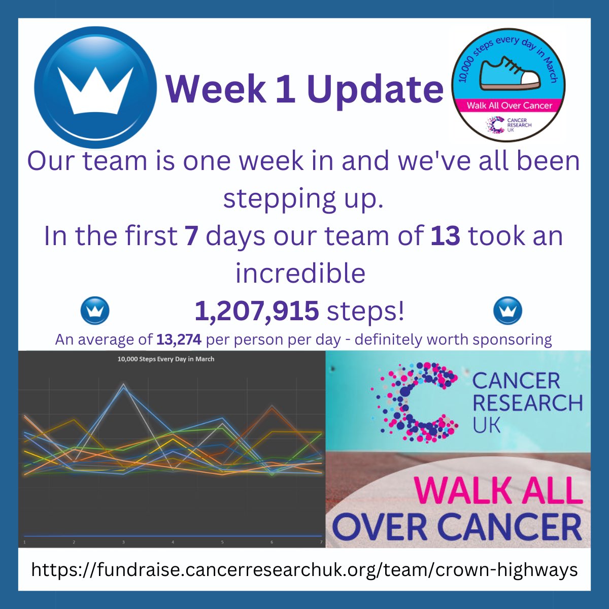 We've had good days, we've had tough days, but what we haven't had is lazy days! For the first 7 days our team of 13 walkers have taken an incredible 1,207,915 steps.
An average of 13,274 steps per person per day - definitely going above and beyond - keep it up Team Crown 👑