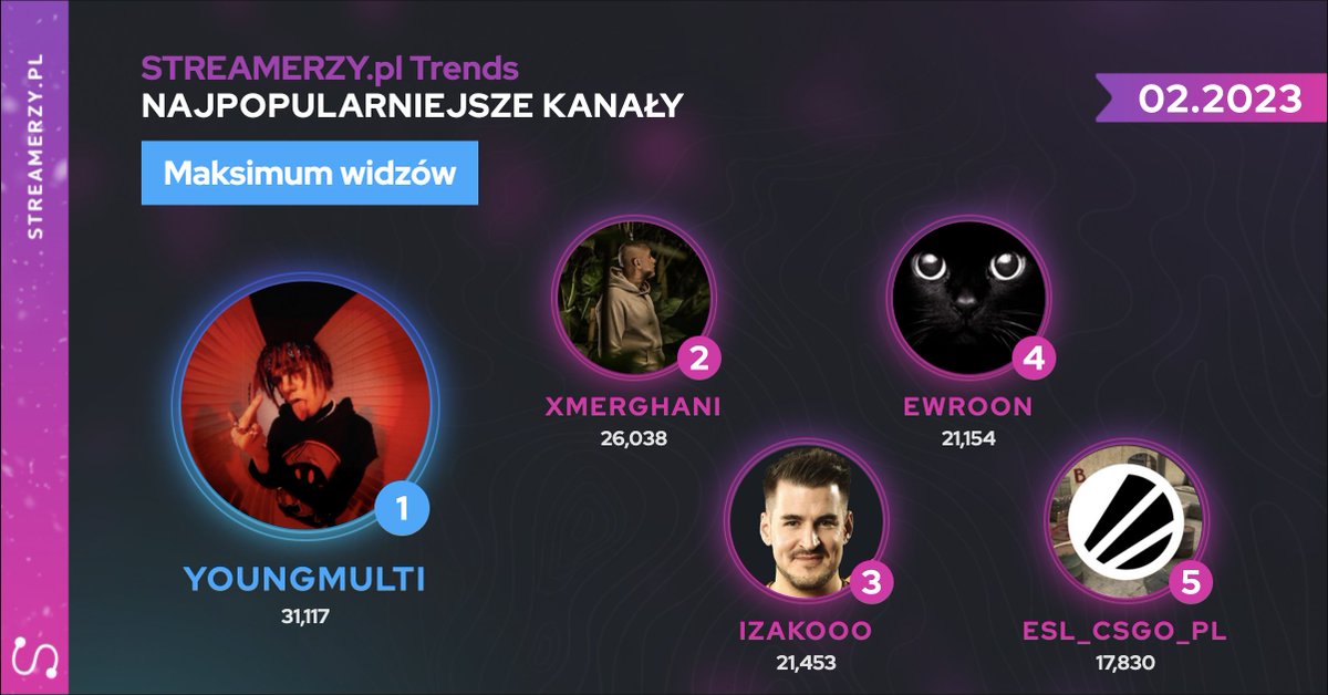 Wiecie komy udało się zebrać najwięcej osób na swoim streamie w lutym? My wiemy! Oto top 5 kanałów pod względem max. widzów na #Twitch!⛰️

🥇<a href="/young_multi/">Young Multi</a>
🥈<a href="/xmerghani/">MRGH</a>👋
🥉<a href="/izaklive/">Piotr Skowyrski</a>👋
🏅<a href="/Ewrron/">Ewron</a>
🎖️<a href="/ESLPolska/">ESL Polska</a>👋

Więcej statystyk na👉hubs.li/Q01Fz3jk0
#streamerzy #twitchpolska