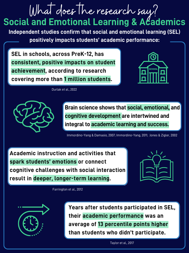 Today is national #SELDay! Let's not forget the positive impact social and emotional learning has on academic performance.