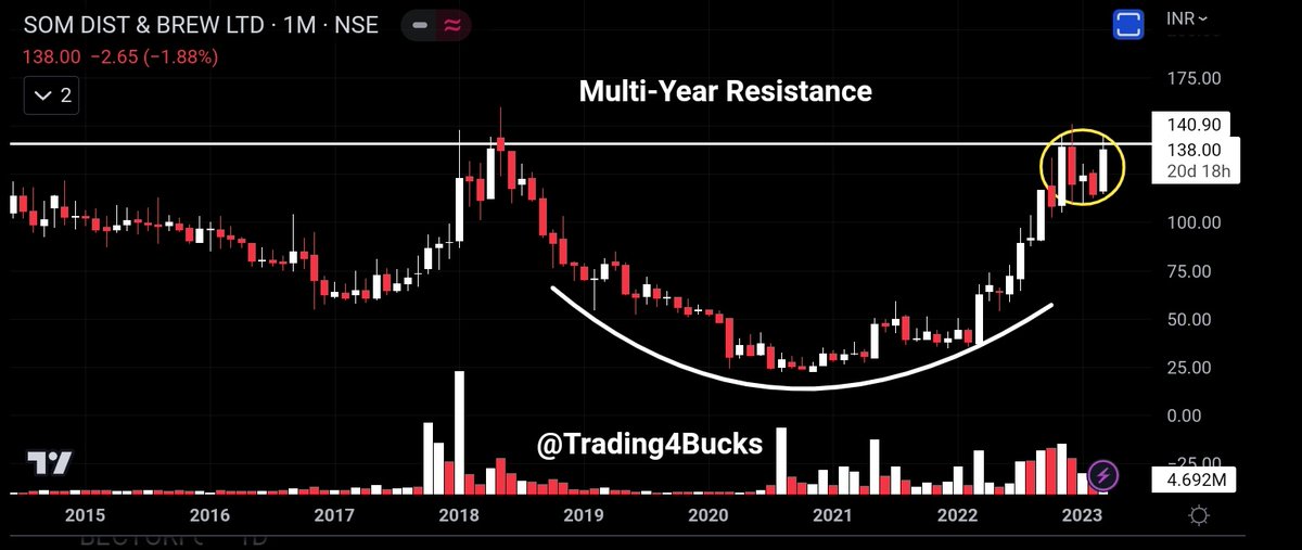Trading4Bucks's tweet photo. Keep Eye 👁 on this Script 🔥
#SomDistilleries
🔥CMP:₹138
🔥Promoter Buying continuesly from Open Market
🔥Price Consolidation near Neckline
🔥Upcoming Multi-Year Breakout Candidate
#StockMarketindia #StockMarket #StocksToBuy #StocksInFocus #trading #investing #investment https://t.co/q57abSs8vM