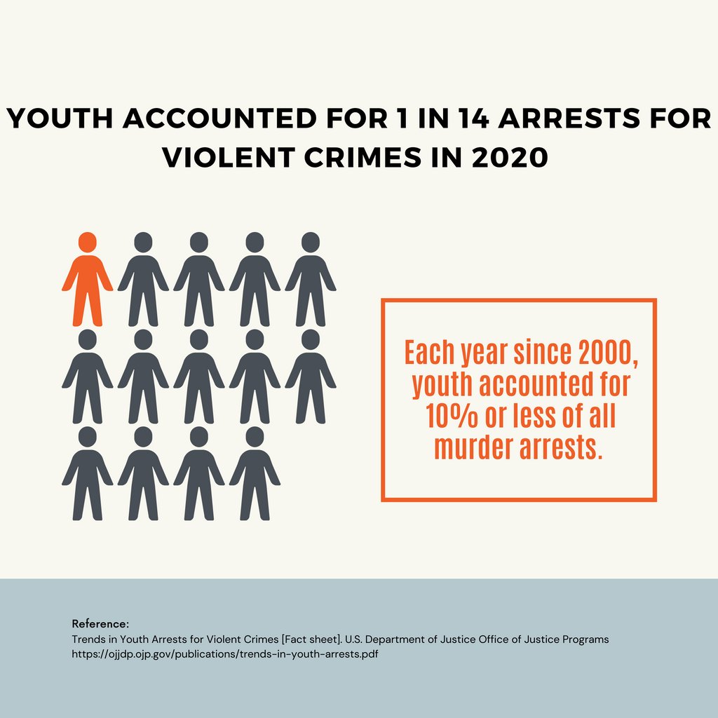 Historically, youth arrest rates for violent crimes are dropping. #TreatKidsLikeKids 

We know that incarceration doesn't work, and this is why we're calling for #NoKidsInAngola: courthousenews.com/calls-grow-for…