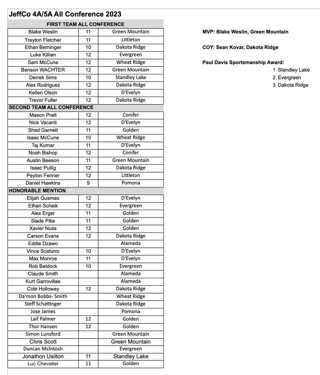 Jeffco Athletics (@jeffcoathletics) on Twitter photo BASKETBALL GIRLS & BOYS
Class 5A/4A Jeffco League all-conference selections for the Winter 2022-23 season. #copreps
<a href="/Jayda_Maves23/">Jayda Maves</a> <a href="/BlakeWeslin/">Blake Weslin</a> <a href="/CoachO2345/">Chris Olson</a> <a href="/CoachKovar/">Sean Kovar</a> <a href="/farmerchampions/">WRHS Athletics</a> <a href="/WheatRidgeHoops/">Farmers Basketball</a> <a href="/GoldenBasketba3/">Golden Basketball</a> @GreenMtnHSgbb <a href="/alamedapirates1/">alamedapiratesathletics</a> @AthleticsPomona BASKETBALL GIRLS & BOYS
Class 5A/4A Jeffco League all-conference selections for the Winter 2022-23 season. #copreps
<a href="/Jayda_Maves23/">Jayda Maves</a> <a href="/BlakeWeslin/">Blake Weslin</a> <a href="/CoachO2345/">Chris Olson</a> <a href="/CoachKovar/">Sean Kovar</a> <a href="/farmerchampions/">WRHS Athletics</a> <a href="/WheatRidgeHoops/">Farmers Basketball</a> <a href="/GoldenBasketba3/">Golden Basketball</a> @GreenMtnHSgbb <a href="/alamedapirates1/">alamedapiratesathletics</a> @AthleticsPomona