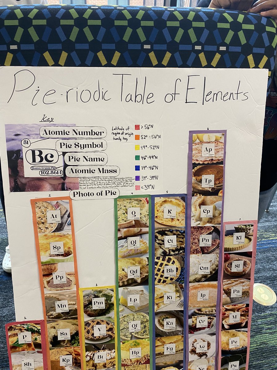 CTroutmanTech's tweet image. The @erms_DCSD library had a full house today with Physical Science students putting on a gallery hop of their own periodic tables. Students created period tables of donuts, baseball jerseys, @taylorswift13 songs and even a PIE-riodic table!