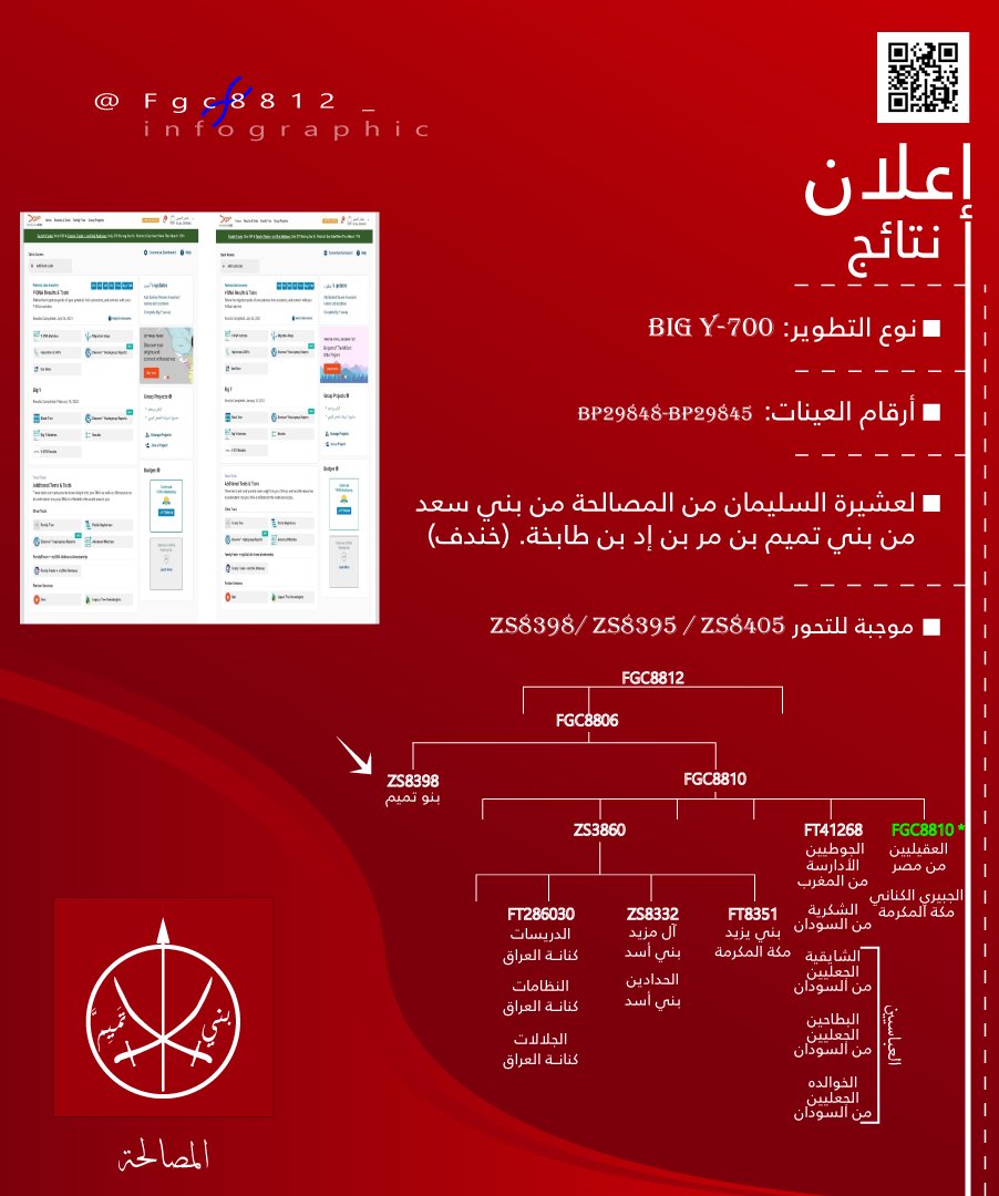 Fgc8812_'s tweet photo. (اعلان نتائج)
يسرنا اعلان نتيجتين big y-700 
لعشيرة السليمان من المصالحة من بني سعد من بني تميم
عينة رقم  BP29848 - BP29845
موجبة للتحور  ZS8398 /ZS8395 / ZS8405
وتلتقي مع نتيجه سابقة للبو عنبر من السليمان 
 عينه رقم 518551

نبارك لهم هذه النتيجه وهذا التك��ل #FGC8812 https://t.co/jRbIJfZmja