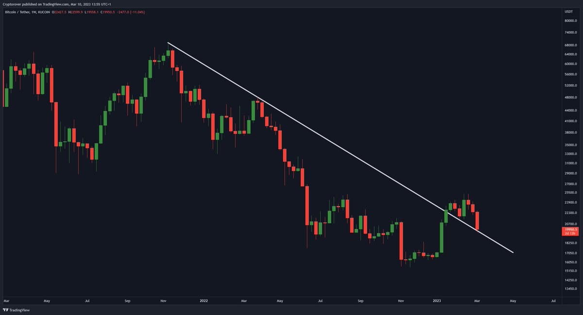 cryptorover's tweet photo. #Bitcoin Weekly Retest! 🔥 https://t.co/geyEuv1vkG