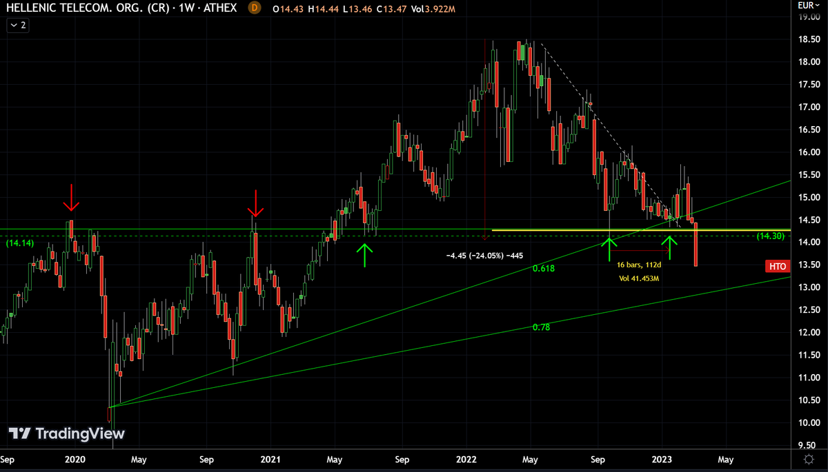 AnastasiosGe's tweet photo. #OTE #OTEr #HTO #Hellenic_Communications #GReek #StockMarket άσχημο το σπάσιμο των στηρίξεων στο εβδομαδιαίο .... https://t.co/hFtoge4d9B