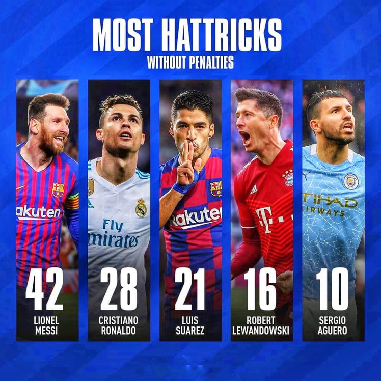 FanMessiFrance's tweet photo. 📊 Les joueurs ayant le plus de triplé sans penalty 

🥇 Lionel Messi 🐐🇦🇷 - 𝟒𝟐

🥈 Cristiano Ronaldo 👴🏻🇵🇹 - 𝟐𝟖
🥉 Luis Suarez 🔫🇺🇾 - 𝟐𝟏
4️⃣ Robert Lewandowski 🦁🇵🇱 - 𝟏𝟔
5️⃣ Sergio Aguero ⚡️🇦🇷 -𝟏𝟔 https://t.co/f8OCpUkGRQ