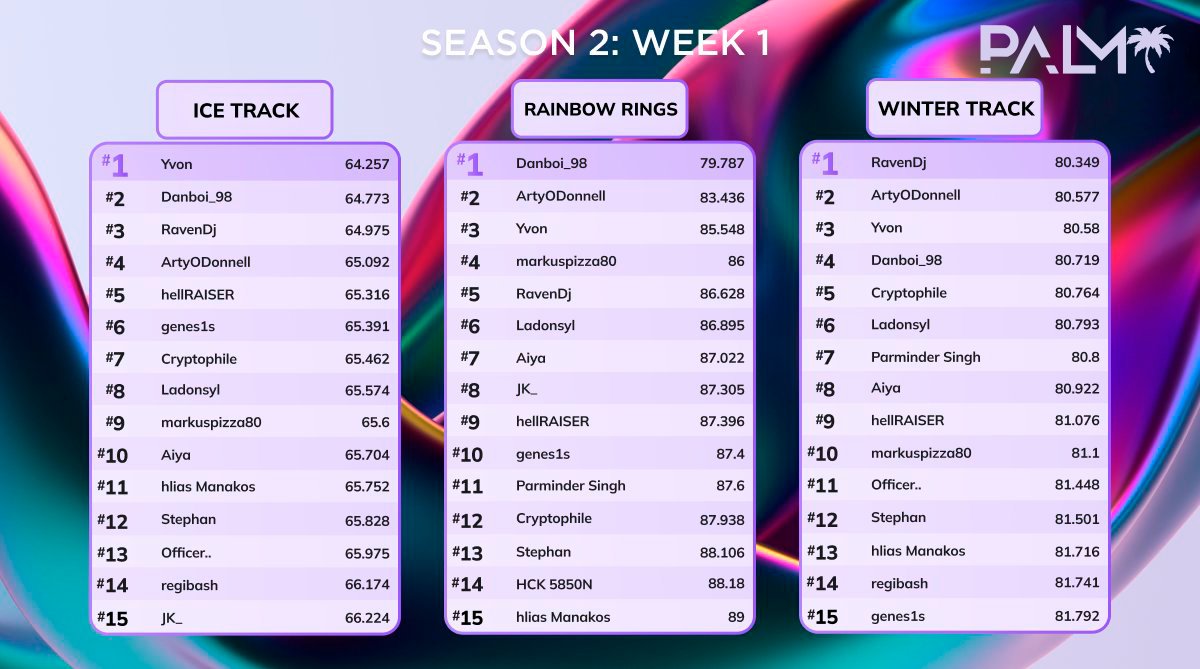 📣 SEASON 2 : WEEK 1 RESULTS 🏆 

Congratulations to our top performers! 

Keep up the good work and stay tuned for more updates! 

#Web3 #Web3gaming #Metaverse #NFT #mobile #giveaway #P2E