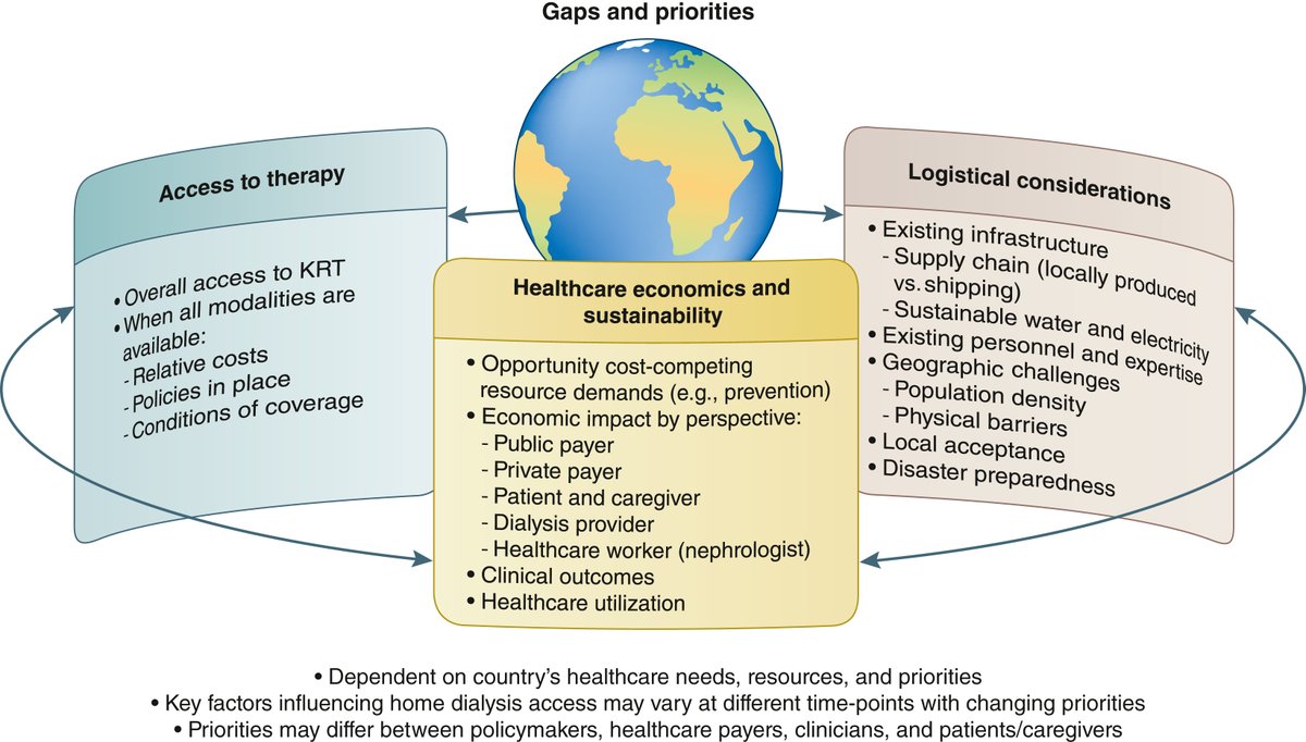#Homedialysis: conclusions from a Kidney Disease: Improving Global Outcomes (KDIGO) Controversies Conference
#hemodialysis   #kdigo   #peritonealdialysis

doi.org/10.1016/j.kint…