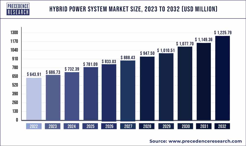 Precedence_R's tweet image. The #hybridpowersystem is a high-efficiency #powergeneratingsystem created for the production and use of energy. The hybrid power system uses many power sources and is independent of the electrical grids. #precedeneresearch

Read More:
bit.ly/3YxzZcx