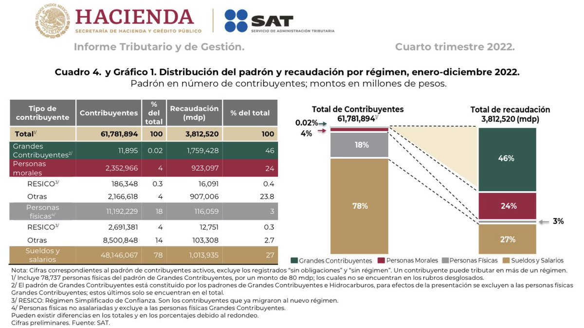 Sir M (@chairosy) on Twitter photo Hilo.
Para que quede resuelto el tema de una vez y para siempre, en México, sólo el 0.02% de las Empresas son las que pagan el ¡46% de los impuestos! ¡CUARENTA Y SEIS POR CIENTO!
O sea, si de pronto, esas mismas 11,895 Empresas, se fueran del País, (Como por ejemplo, al instalar Hilo.
Para que quede resuelto el tema de una vez y para siempre, en México, sólo el 0.02% de las Empresas son las que pagan el ¡46% de los impuestos! ¡CUARENTA Y SEIS POR CIENTO!
O sea, si de pronto, esas mismas 11,895 Empresas, se fueran del País, (Como por ejemplo, al instalar