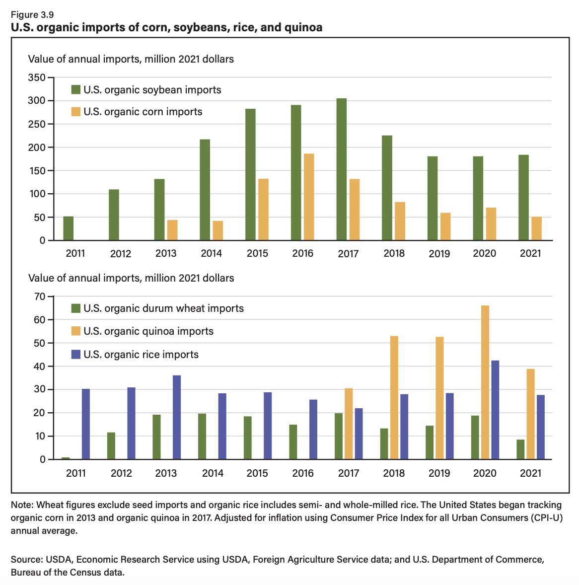 Farmdoc daily on twitter 2 2 u s imports of organic corn 