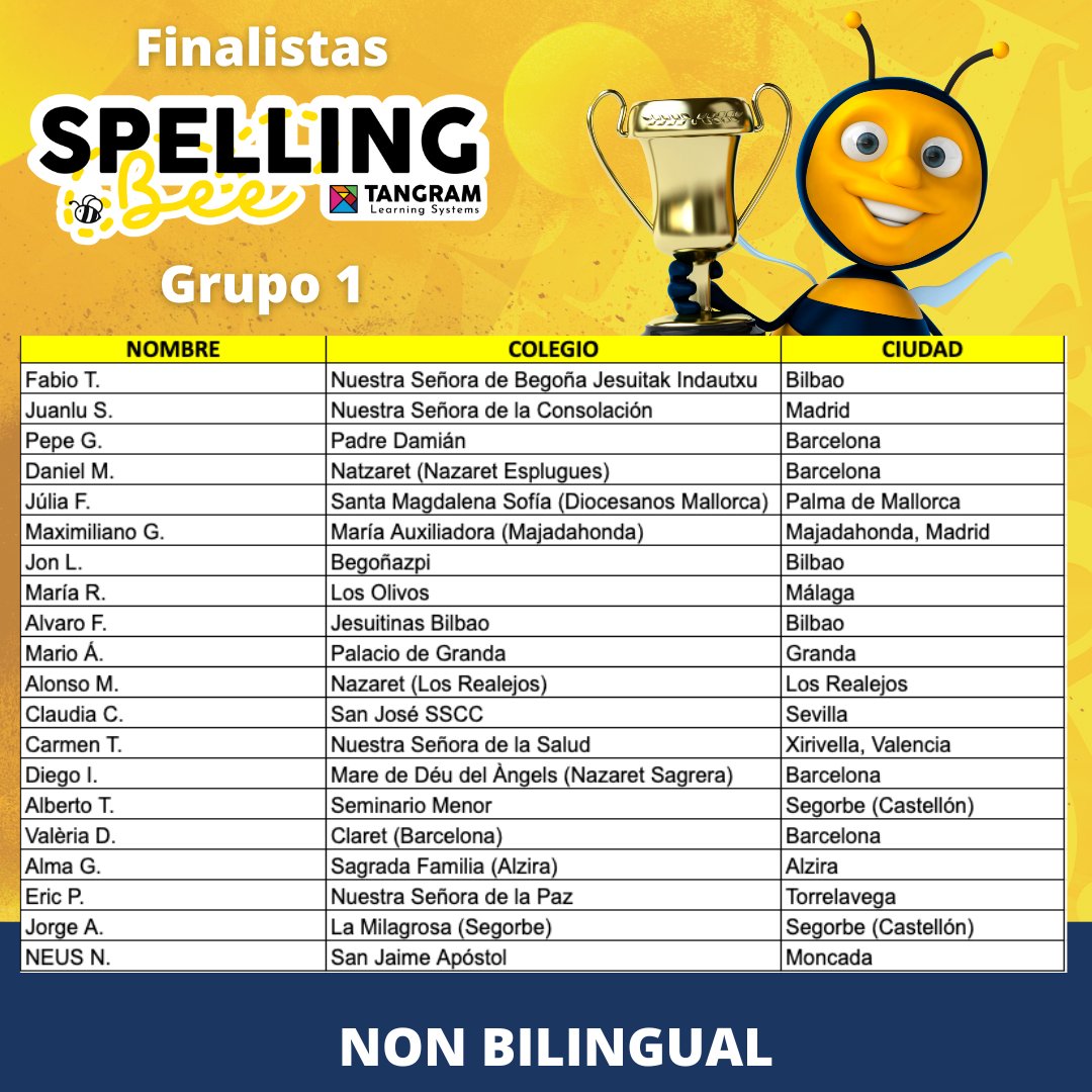 Tangram_LS's tweet photo. 🐝 Spelling Bee | ¡Ya conocemos a los ganadores! Estos 62 finalistas de los diferentes grupos que pasan a la final del Spelling Bee de Tangram Learning Systems 💻
🍀 Enhorabuena a todos! 🍀 Lo habéis hecho todos genial.
#XISpellingBee #HappytoLearn https://t.co/1QjEFbR9VJ