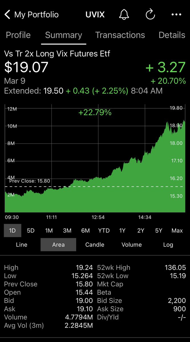 UVIX_Trader's tweet photo. *****  UP OVER 20% TODAY  *****

March 9, 2023    The  236th day of trading for $UVIX

Quite a day for UVIX, which actually opened lower then took off for the rest of the day. 

#UVIX closed at $19.07 up a whopping $3.27 or 20.7% on near record volume. https://t.co/AkG7brzPwV