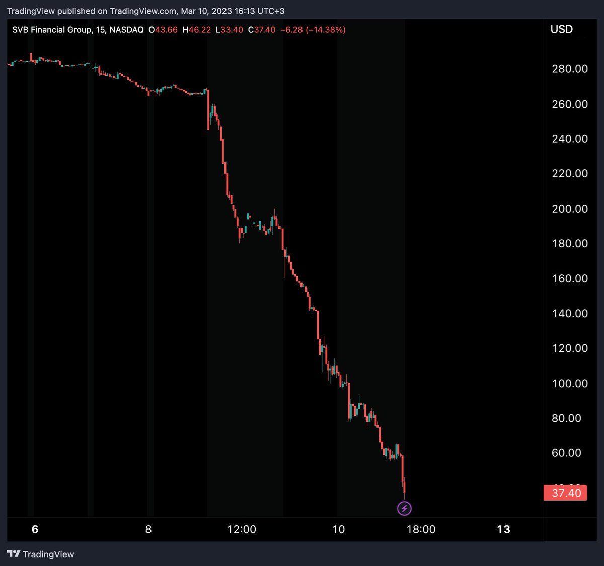 tradingview's tweet photo. Silicon Valley Bank $SIVB pre-market 

-67% 🤯 https://t.co/lW76jPFSXi