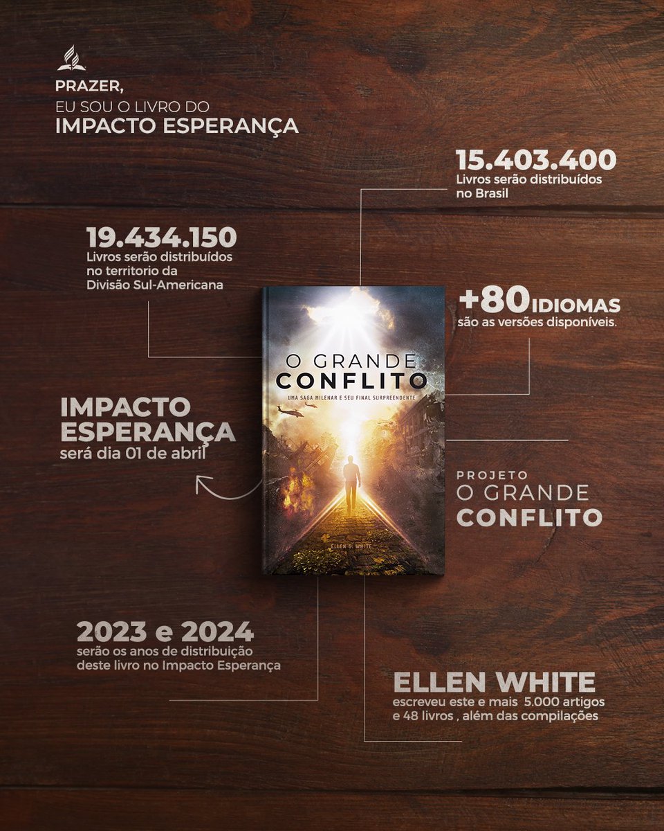advcentrooeste's tweet photo. 📖O grande dia do #ImpactoEsperanca está chegando e conheça algumas curiosidades do livro que vamos distribuir.
😕Nunca leu e gostaria de ter uma prévia? Comente #QueroLer, que enviamos uma versão para você.
#impactoesperanca #ograndeconflito #ellenwhite https://t.co/YqbTbg0cSm