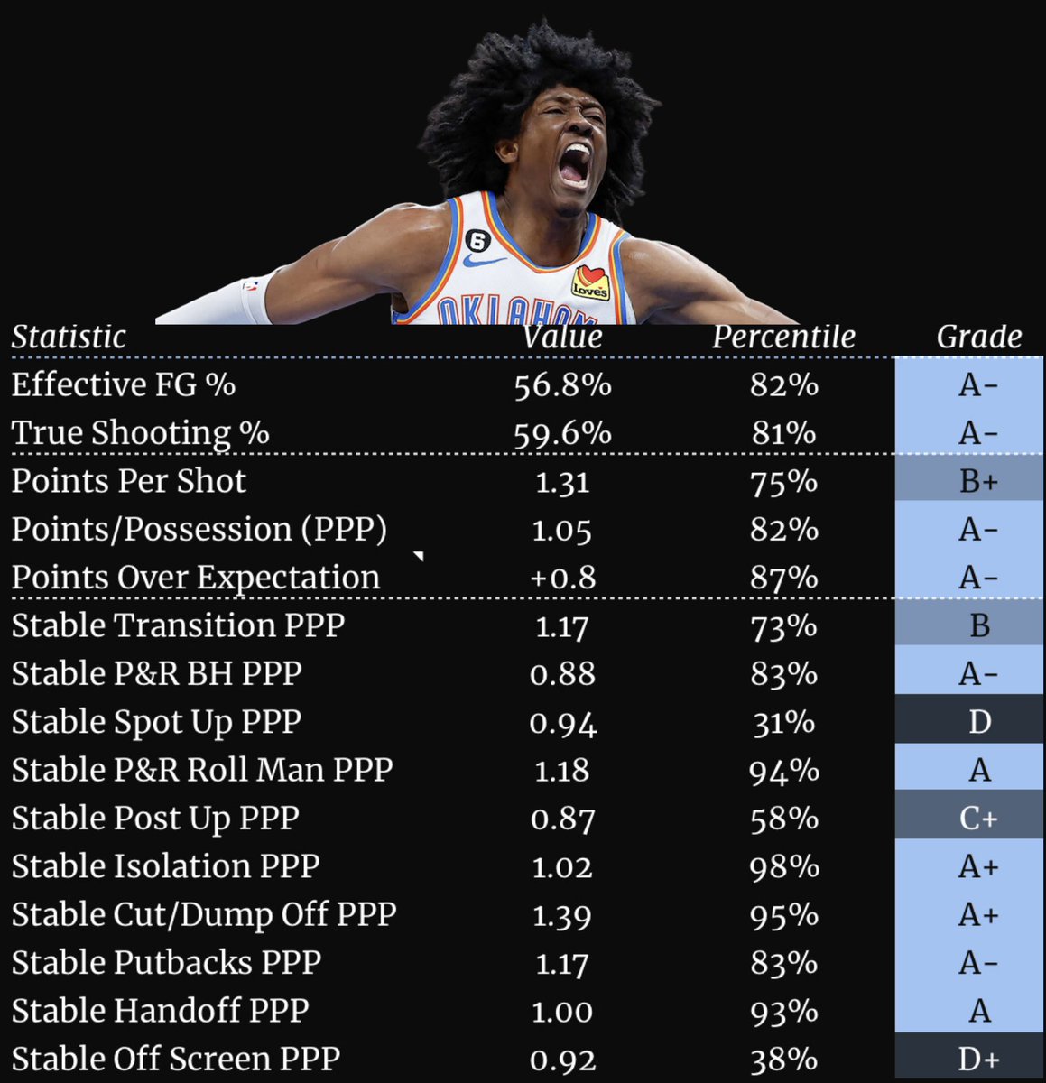 UofBasketball's tweet photo. Rookies are not supposed to be this efficient.

Jalen Williams is going to be a top-class finisher in this league. Excellent positional size, 7’2 wingspan, great handle, excellent playmaking feel, knows how to initiate and use contact. Gifted player that would fit ANY team. OKC… https://t.co/vQrtb6iMcQ