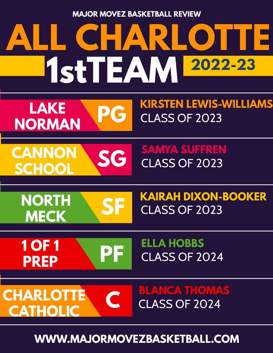 #MMBR All Charlotte Girls-1st Team
Our 1st Team consists of 15 Major Ballers: 1-5 <a href="/MajorMovezMedia/">Major Movez Media</a> <a href="/BallHerHoopsCLT/">BallHer coach Holt</a> <a href="/coachmareion/">Mareion</a> <a href="/CoachGarrisjr/">CoachG</a> <a href="/Kirsten_Lewis21/">Kirsten Lewis-Williams</a> <a href="/blancathomas34/">Blanca Thomas</a> <a href="/SamyhaSuffren_/">Samyha Suffren</a> @ella_hobbs2024 <a href="/Itsjust_Kairah/">Kairah Dixon-Booker</a> @UTCoachSam <a href="/CoachSRobinson/">Shay Robinson</a> <a href="/Coachsearp/">Shavon Earp</a> <a href="/NorthmeckWBB/">North Meck WBB 🏀</a>