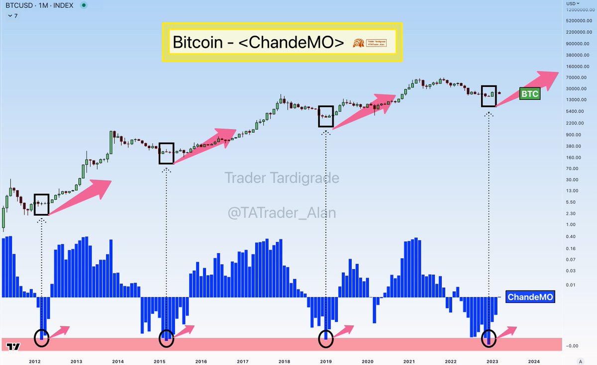 Macro #Bitcoin indicator Chande Momentum Oscillator (ChandeMO) shows that  $BTC is in the beginning of an Bull Run rn. #BTC #Crypto