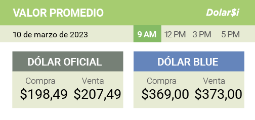 dolarsi's tweet photo. 10/03- 10 AM
#ValorPromedio
Así abre el #dolar oficial/#BuenViernes
[OFICIAL] Compra $198,49 Venta $207,49 / [BLUE] Compra $369,00 - Venta $373,00 https://t.co/X6lTuIRJJ0