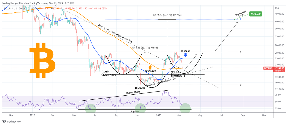 TradingShot's tweet photo. #Bitcoin  is forming an Inverse Head &amp; Shoulders hitting the 1D MA200 today.
With the neckline at 18500 a rebound now to 25250 would complete the pattern, whose breakout targets $41300!
#BTC  #BTCUSD  #crypto 

Full description on our Telegram channel:
👉 https://t.co/56Cqwp8jb8 https://t.co/jmVOyZeLkx