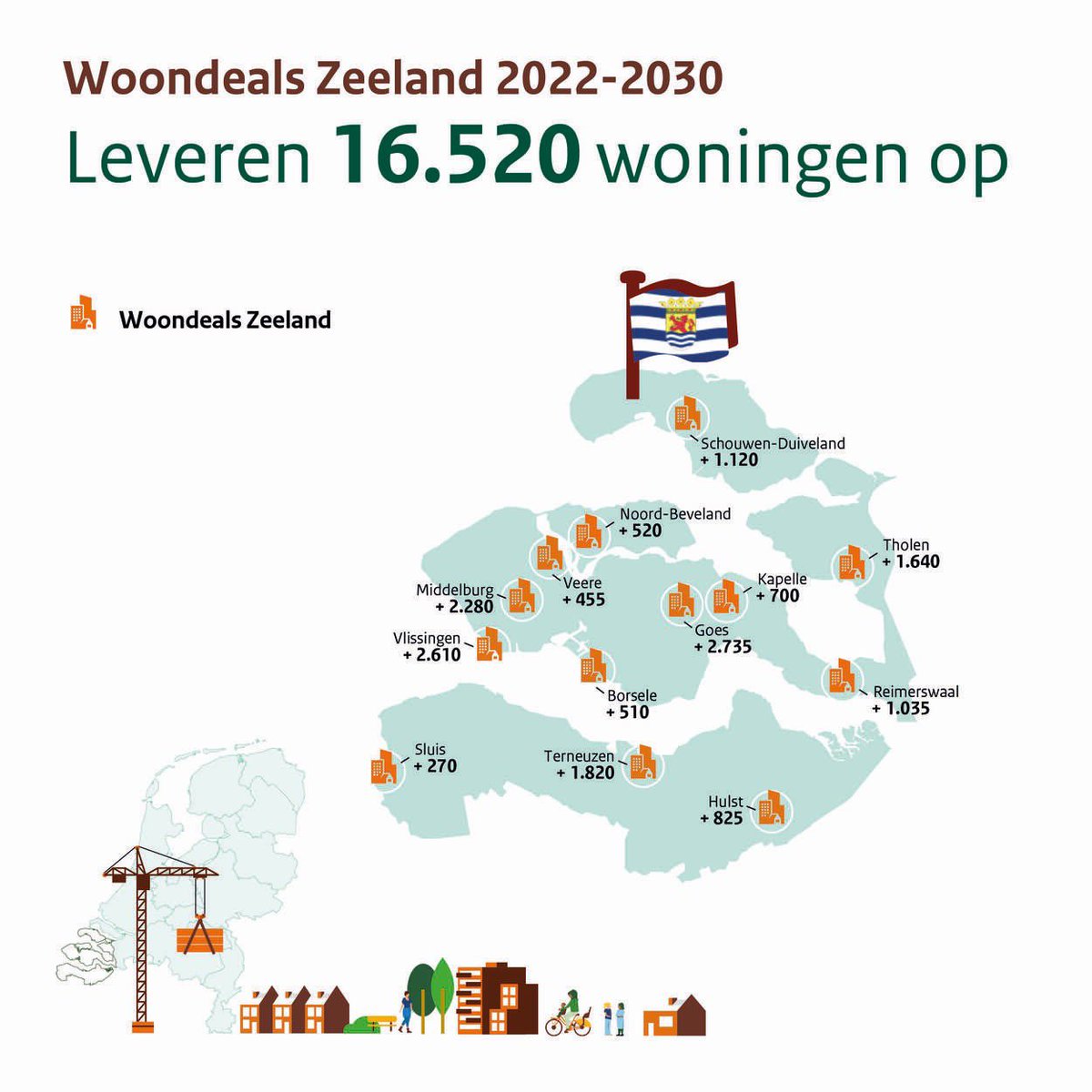In Zeeland, Brabant én Limburg zijn de Woondeals ondertekend: 173.650 woningen tot 2030. <a href="/BouwendNL/">Koninklijke Bouwend Nederland</a> wil met overheden kijken hoe de ambitie met alle knelpunten gerealiseerd kan worden. Keuzes en een realistische kijk op de opgave zijn nodig. Leden BNL betrekken is essentieel!