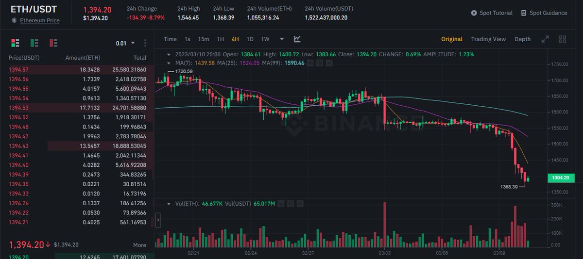 Have you fallen into the #ETH today? If so, we're here to assist you! 
By joining us and becoming a holder, you'll receive expert analysis from a teacher with five years of experience after MINT.

Interact now and join before it's too late to take advantage of our services!