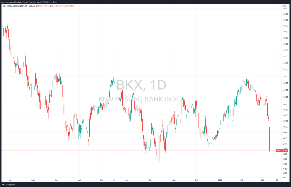 blancomorao's tweet photo. 📉 Las acciones estadounidenses cerraron en baja el Jueves, arrastradas por el sector financiero cuyo índice principal $BKX tocó niveles del 2021. El Dow Jones, S&amp;P 500 y Nasdaq también cayeron significativamente. #mercado #finanzas 💸💸💸 https://t.co/CPaE0xygN2