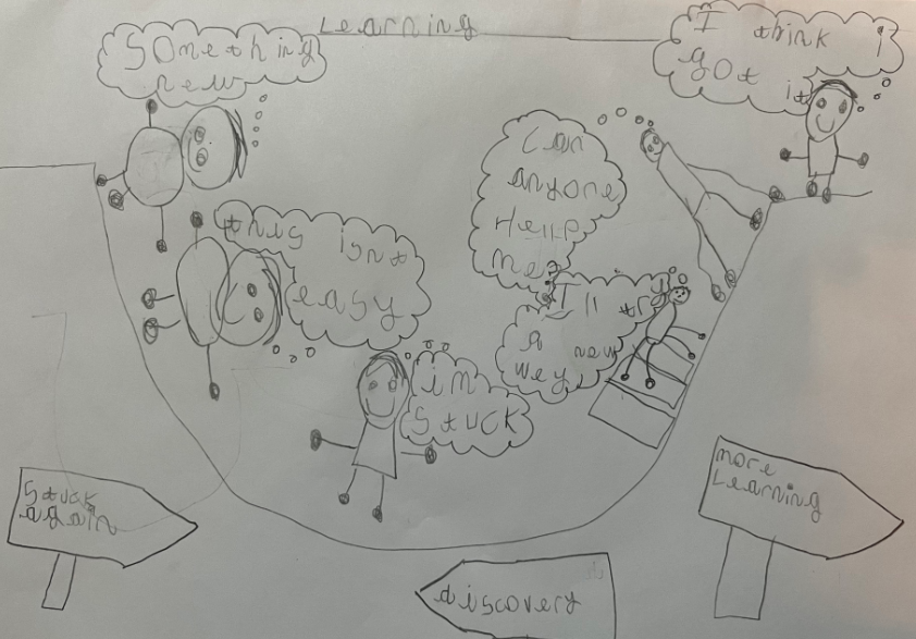 We've been finding out more this week about the learning pit, how we feel when we're in the pit and strategies we can use to succeed. Teddy has completed a really detailed learning pit for his homework. Da iawn!🌟 <a href="/SchoolsPembs/">Blant Ysgolion Sir Benfro/Children & Schools Pembs</a> #LearningPit