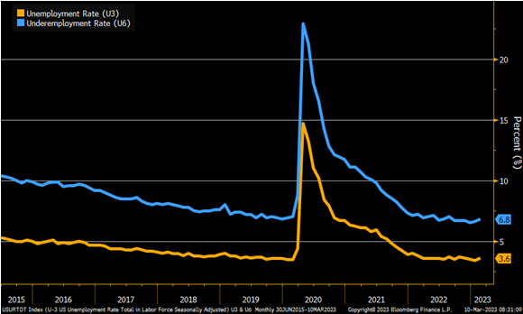 KathyJones's tweet image. The #unemployment rate rose to 3.6% in February, up from 3.4% in January. The #underemployment rate inched higher as well. #JobsReport