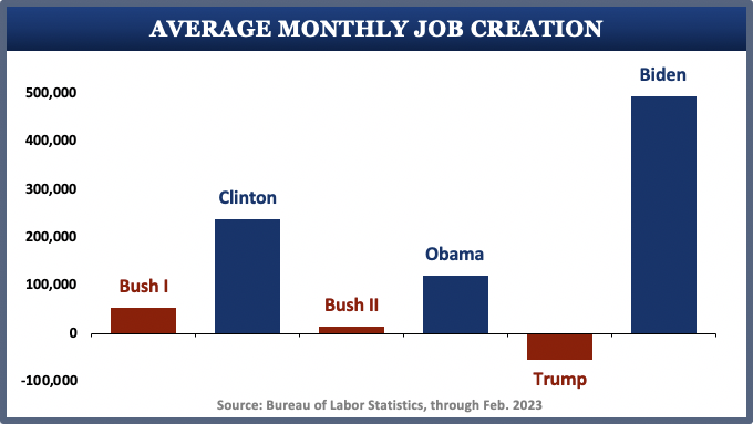 DemDifference's tweet photo. BREAKING: New jobs report shows that 12.4 million jobs have now been created since Pres. Biden took office.
Strongest Jobs Comeback in History!
#DemocratsDeliver
#AmericanRescuePlan
#InfrastructurePackage
#CHIPSAct
#InflationReductionAct https://t.co/qewZhzwfTw