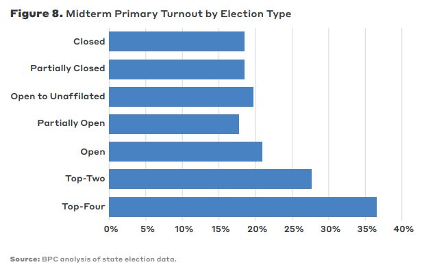 BPC_Bipartisan's tweet image. Boosting voter participation during primary elections is vital to our democracy. 

Opening up primaries to more voters is one way to reach BPC’s turnout benchmark of 35% by 2026.  

Read the report here: bpcdc.org/3yi4YyF