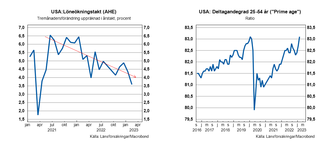 Att löneökningstakten fortsätter att mattas av trots mkt stark sysselsättning, medan deltagandegraden stiger ger Goldilocks-vibbar för amerikansk ekonomi.