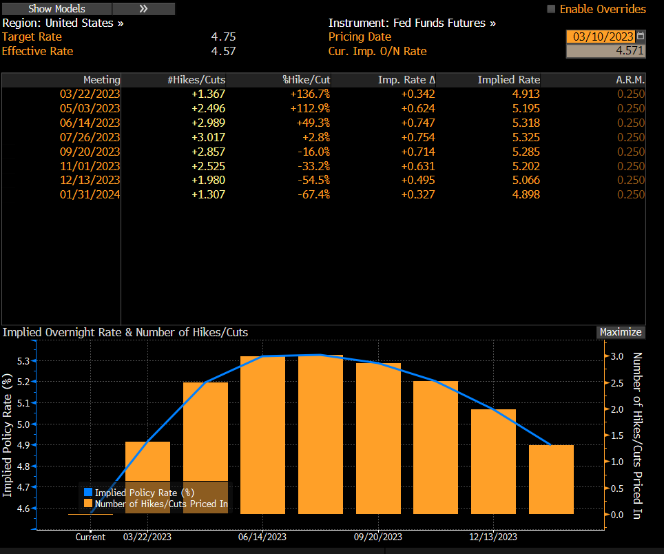 lisaabramowicz1's tweet photo. Somehow traders took a hot U.S. jobs print, at least on the headline level, as reason to lower their expectations for terminal Fed funds rates. I don't understand this. https://t.co/InEqndWp2T