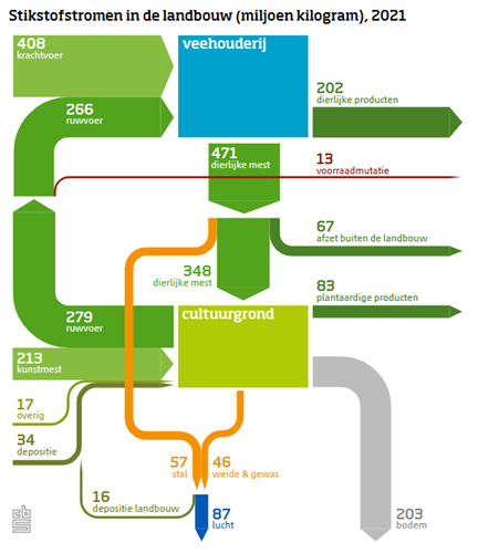 Daarbovenop importeert Nederland heel veel #krachtvoer uit het buitenland. Dat zorgt, samen met alle mest en #kunstmest, ieder jaar voor een groot #stikstofoverschot in de landbouw. 3/7 🧵Zie 2021, CBL: