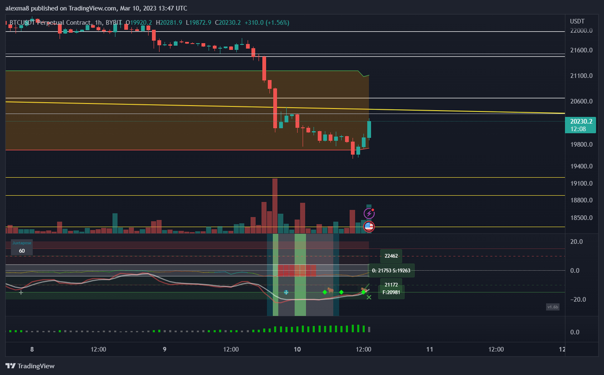 madthinkersx's tweet photo. $BTC You have to thank the job numbers for this bounce
CPI number next Tuesday - big day
#BTC #Bitcoin https://t.co/llNLoO8Hz0