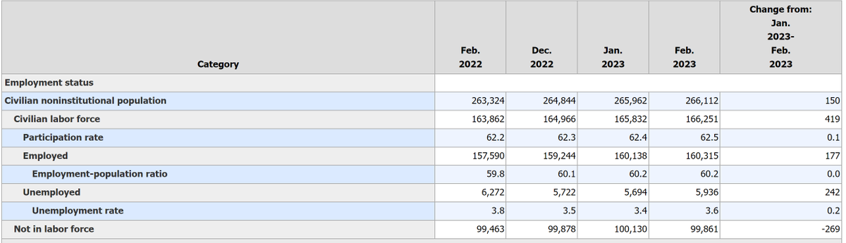 LongYield's tweet image. #Jobreport The number of unemployed individuals has increased by 242,000 over the past month.