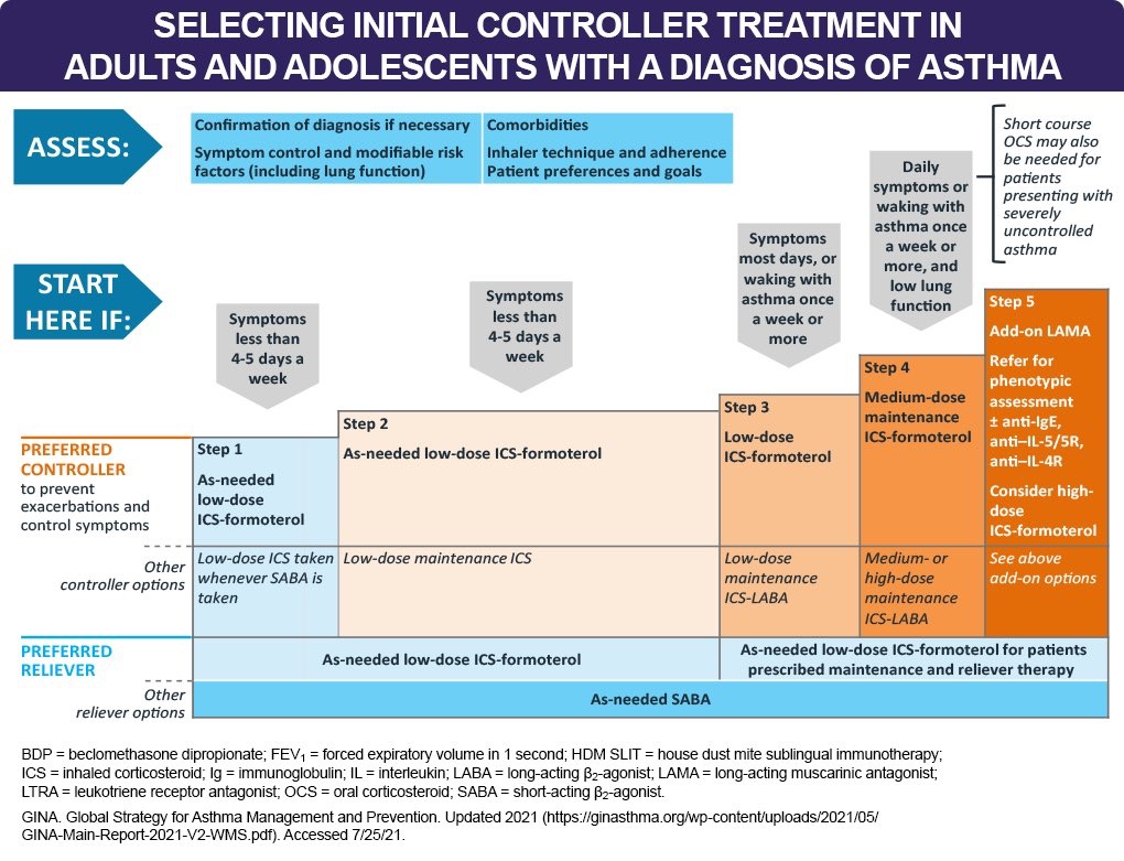 Selecting initial controller treatment in adults & adolescents with a diagnosis of asthma #Pulmtwitter #Asthma #Medtwitter