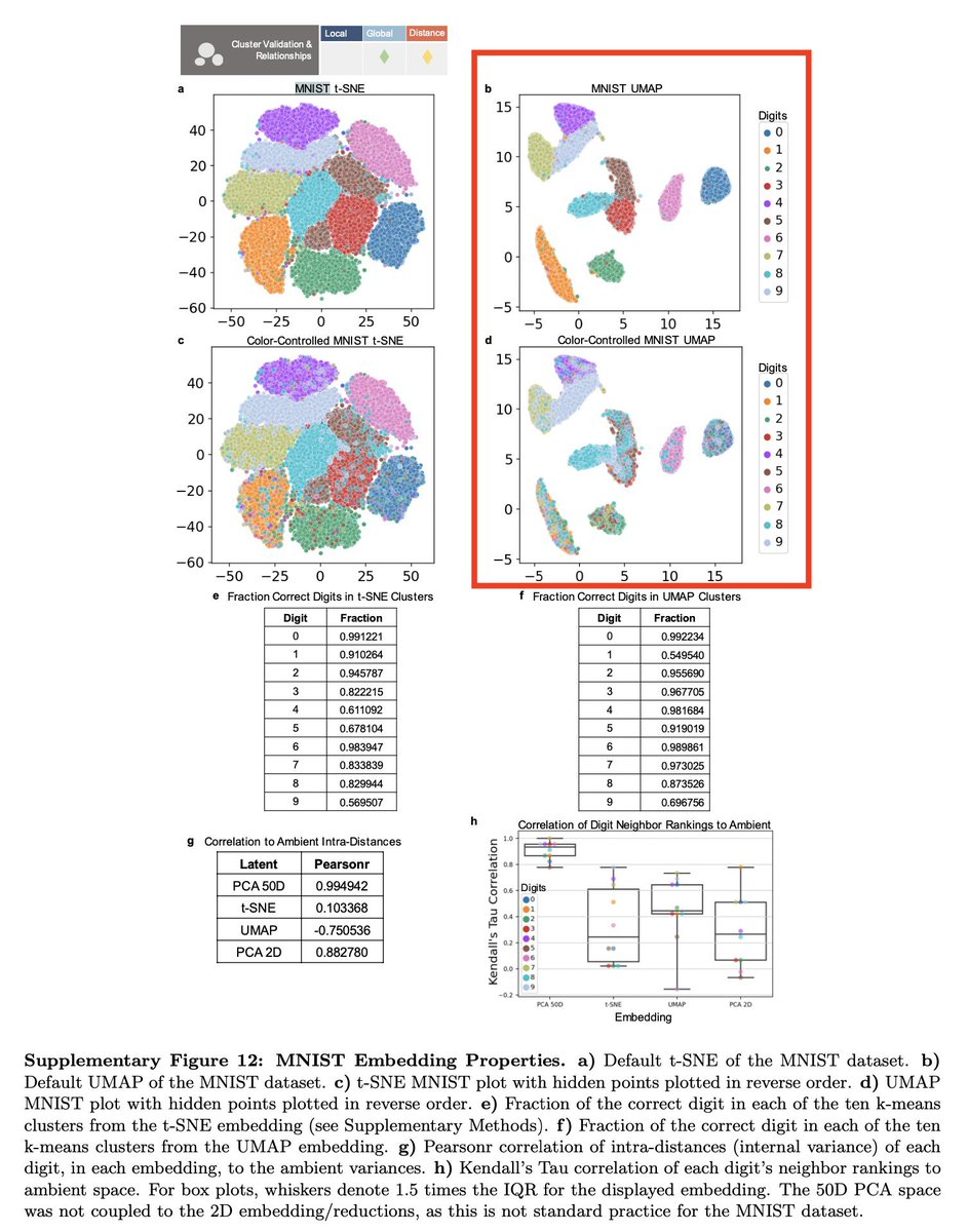 I think most people using UMAPs don't realize that when points are colored in order (the default way of plotting), buried colors make the points appear to be (much!) better grouped together than they really are. 
This figure is from the supplement of biorxiv.org/content/10.110…