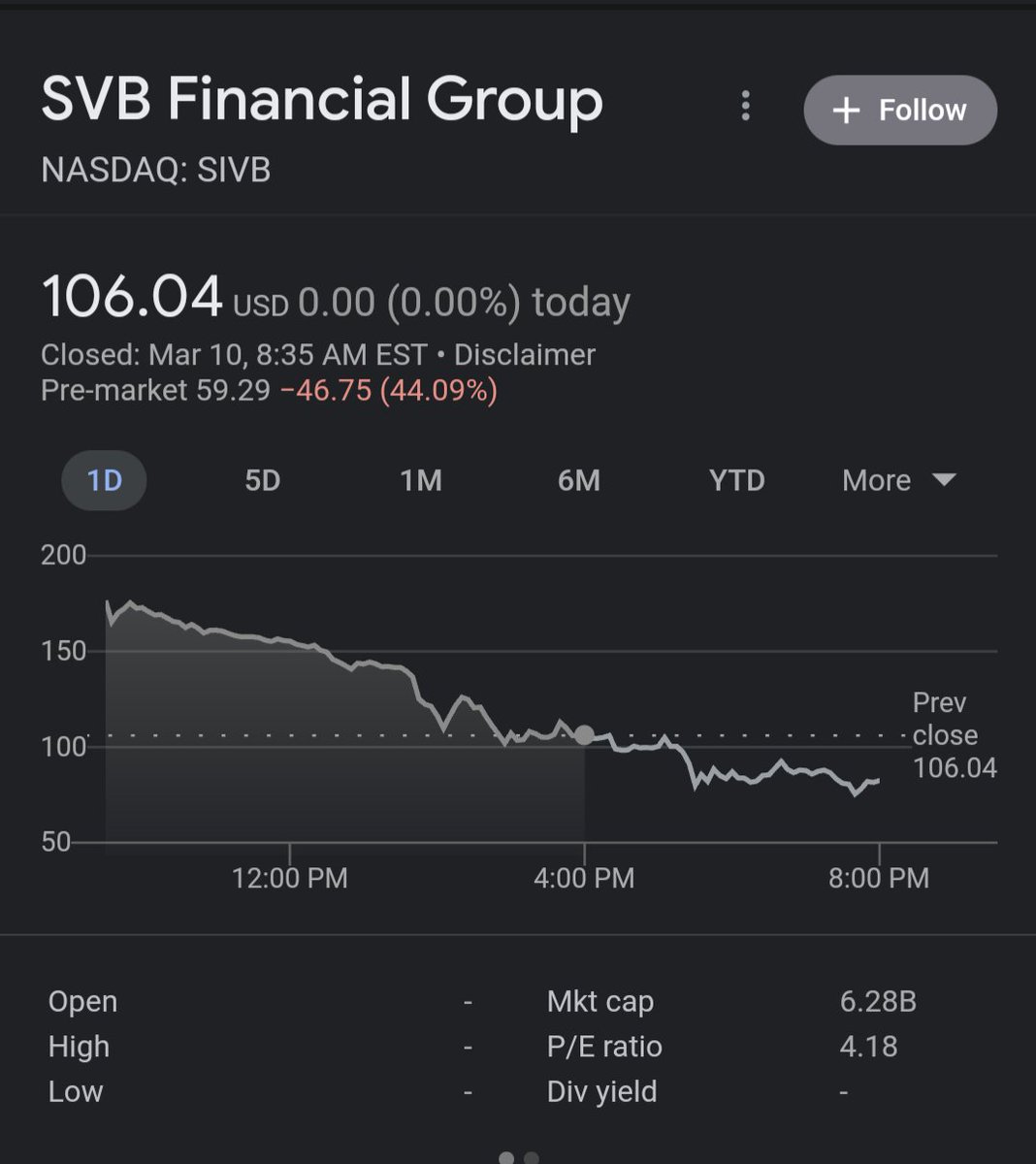 Followthefax's tweet photo. SVB Financial shares keep tumbling amid fears of run on the bank. https://t.co/T0YZ5u6wKC