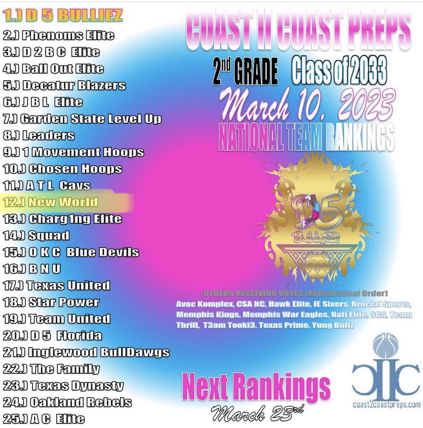 KingHarris_'s tweet photo. My 2nd Graders are now ranked #12 in the country. Just for context, these teams have been together for over a year, we put this team together 4 months ago. Feels good to be recognized, kids deserve it, but it’s more work to be done. #NewWorld #NoExcuses #OnlyUs #BTO https://t.co/jQQL5dKfAD