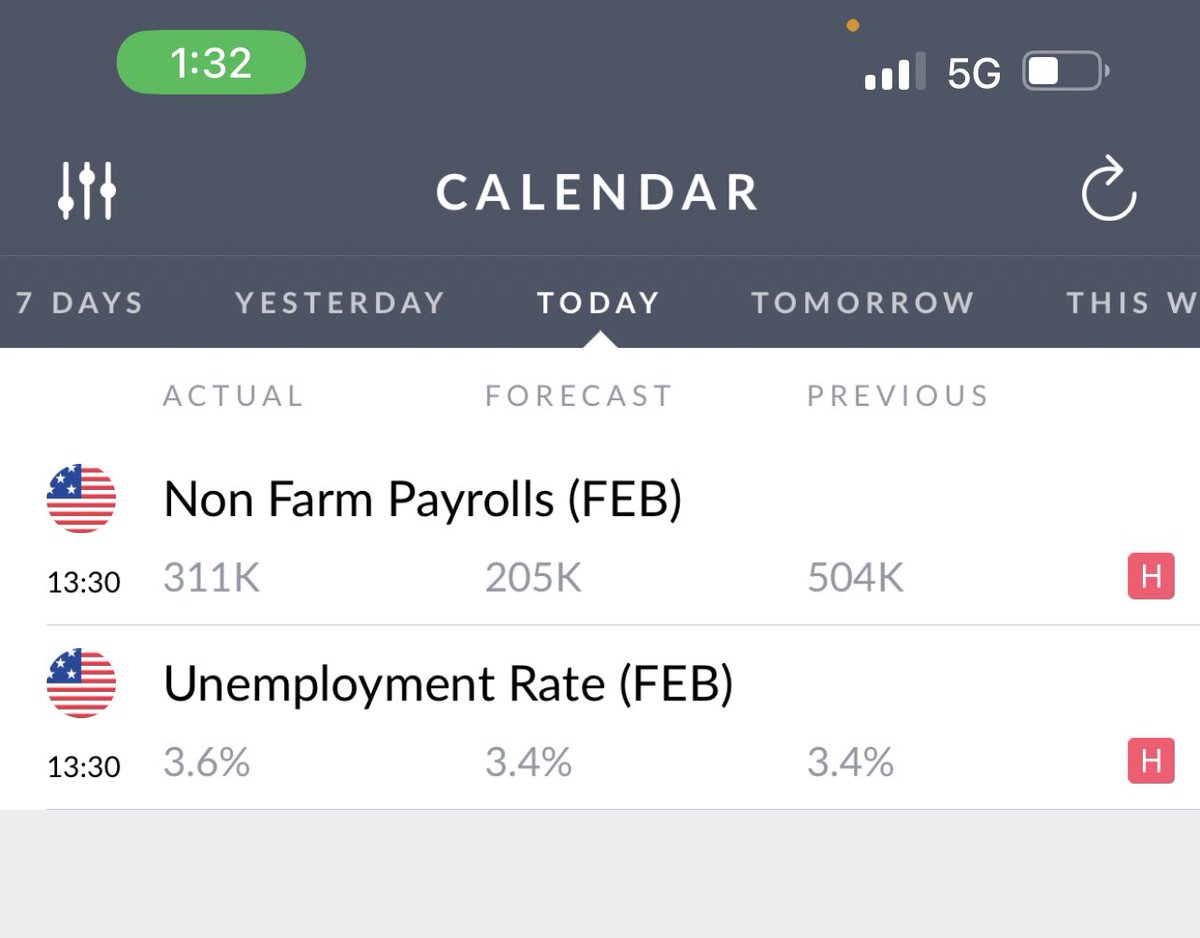 Non Farm Payrolls comes in higher than forecasted

Unemployment Rate comes in higher than expected