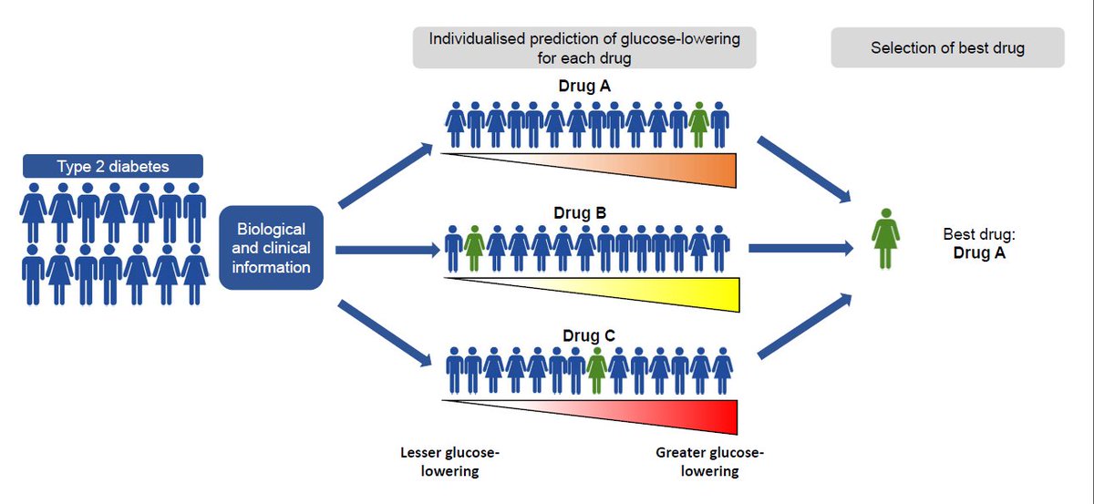 John Dennis (@john_den_) on Twitter photo 2 fantastic #DataScience PhDs available <a href="/ExeterMed/">Exeter Med School</a> on #type2diabetes precision medicine with world-leading & inspiring (from experience!) supervision incl. <a href="/bshieldsexeter/">Beverley Shields</a>
1. Precision medicine methods tinyurl.com/mt8v7vjh
2. Precision medicine models tinyurl.com/s6ym239s 2 fantastic #DataScience PhDs available <a href="/ExeterMed/">Exeter Med School</a> on #type2diabetes precision medicine with world-leading & inspiring (from experience!) supervision incl. <a href="/bshieldsexeter/">Beverley Shields</a>
1. Precision medicine methods tinyurl.com/mt8v7vjh
2. Precision medicine models tinyurl.com/s6ym239s
