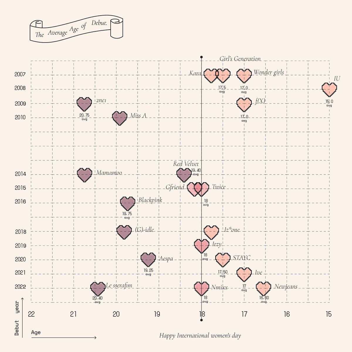 Eighteen plus+

ในโลกทุนนิยมมันสมควรแล้วหรอที่จะเป็นศิลปินตั้งแต่อายุยังไม่บรรลุนิติภาวะ ?

งาน Data Visualization ชิ้นนี้ทำขึ้นเนื่องในวันสตรีสากล อุทิศให้แก่เด็กผู้หญิงที่ต้องทำงานในอุตสาหกรรมเพลงเกาหลีใต้ที่อายุเฉลี่ยในการเดบิวต์เป็นศิลปินลดลงเรื่อยๆ อย่างน่าใจหาย 

#IWD2023