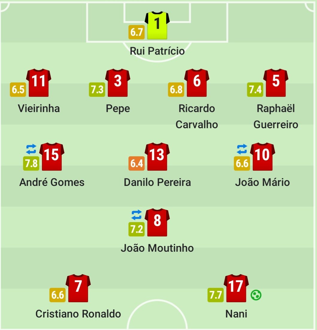 Huckleberry_8's tweet photo. La prima partite del girone è Portogallo - Islanda.
Portogallo nettamente favorito, ma nonostante il dominio evidenziato anche dai numeri, per via di un qualche goal di troppo sbagliato da CR7 ( tra i peggiori dei suoi ) e Nani ( autore goal ) la partita finisce 1 a 1. https://t.co/rGDp6UkNHY