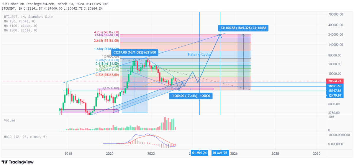 chartered_hdt's tweet photo. @kaptencrypto707 Klo TF 1M, seperti membentuk Pola Falling Wedge. Just share. Msh newbie.😁🫡 https://t.co/zufnZvcUts